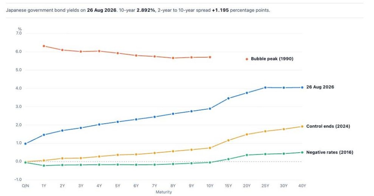 Japan 10-year government bond yield — Japan Yield Curve